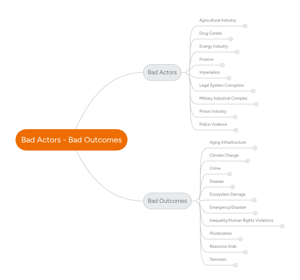 Bad Actors - Bad Outcomes | MindMeister Mind map