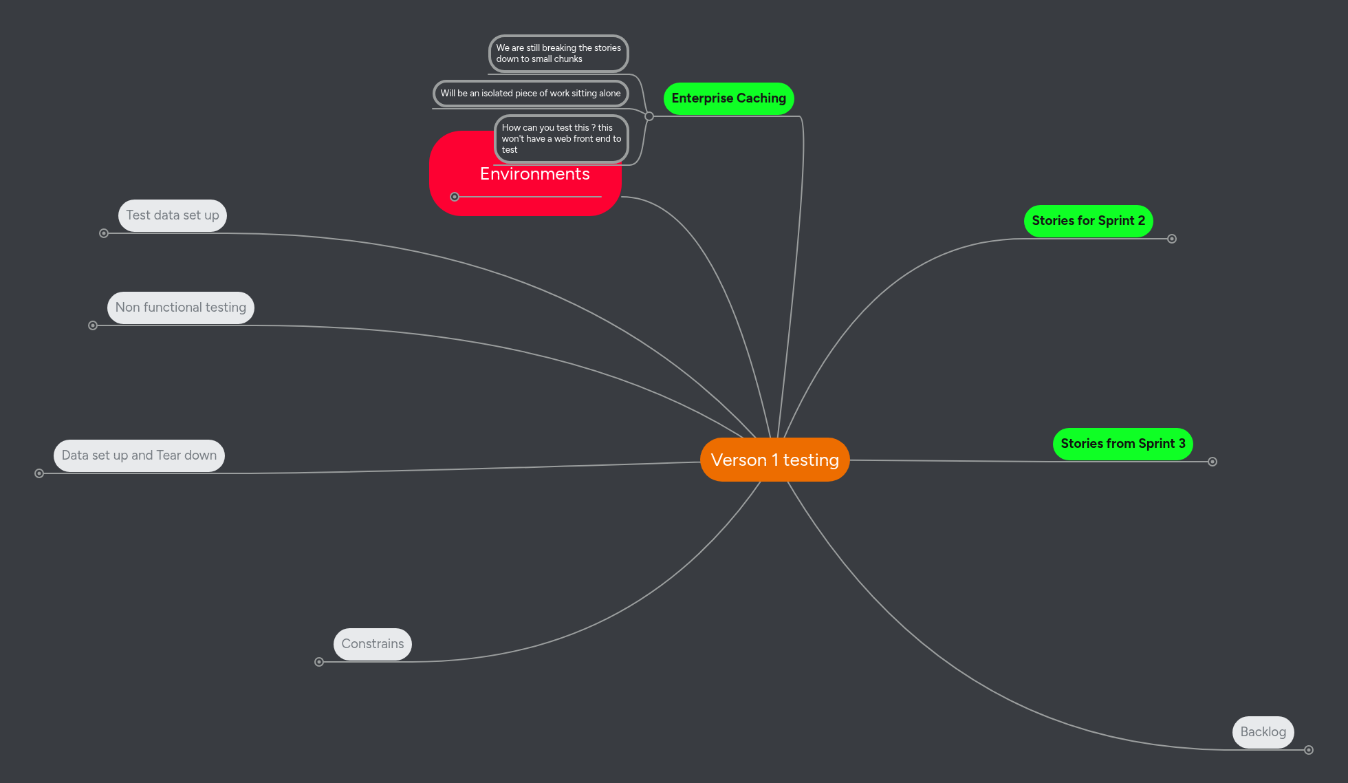 Verson 1 testing | MindMeister Mind Map