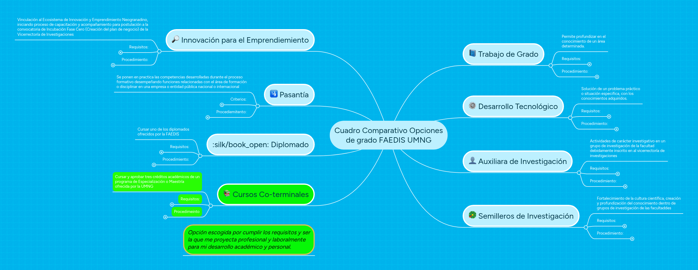 Cuadro Comparativo Opciones de grado FAEDIS UMNG | MindMeister Mapa mental