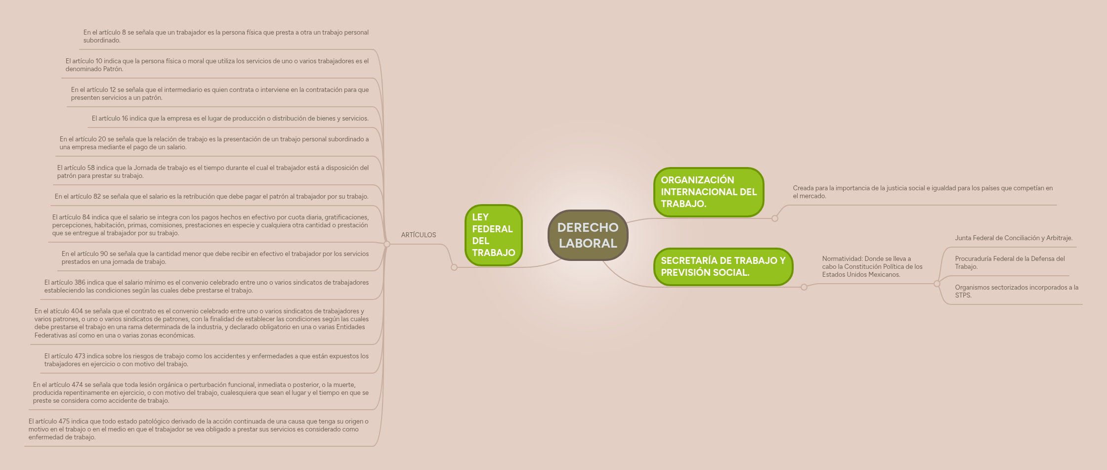 DERECHO LABORAL | MindMeister Mapa Mental