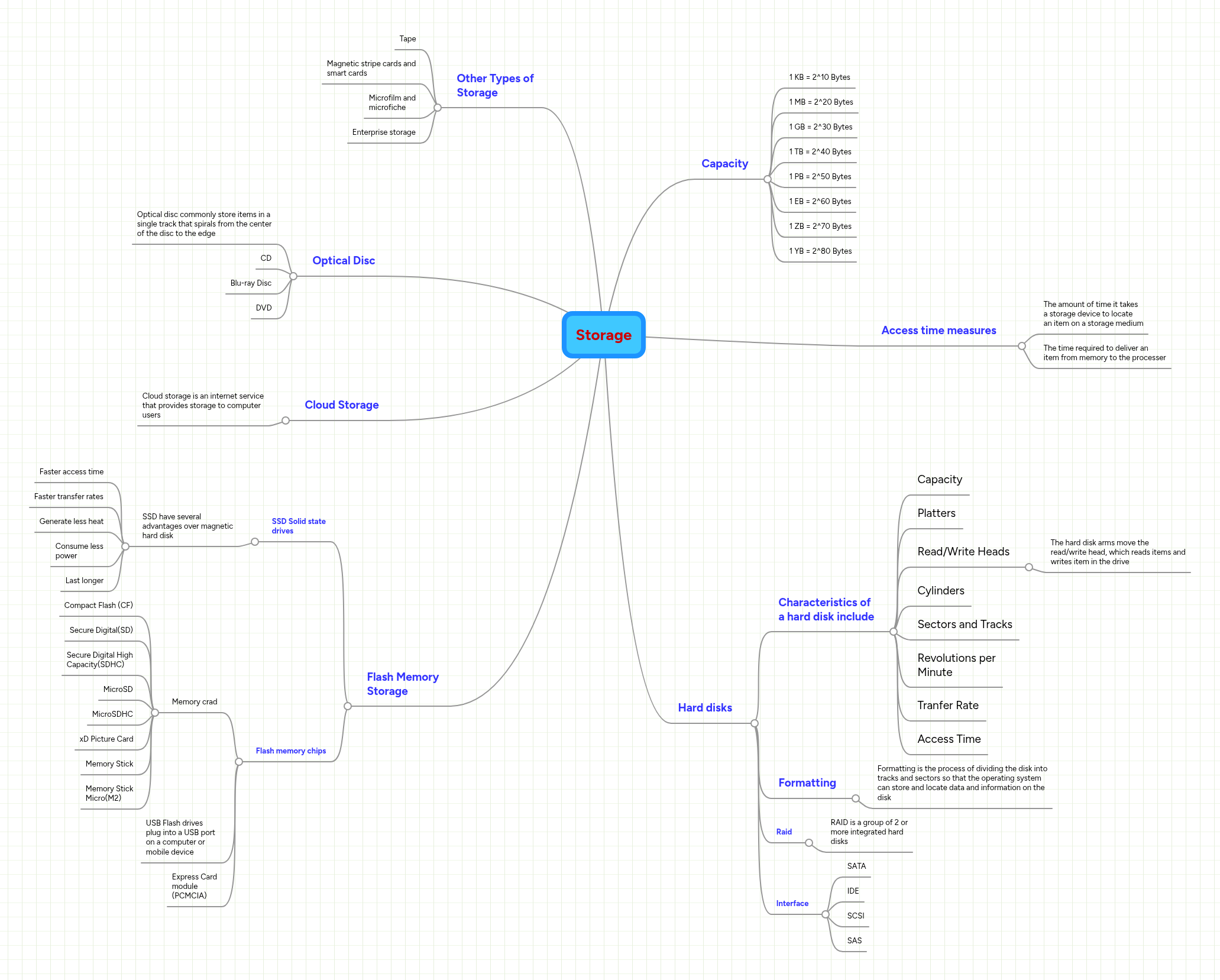 Storage | MindMeister Mind map