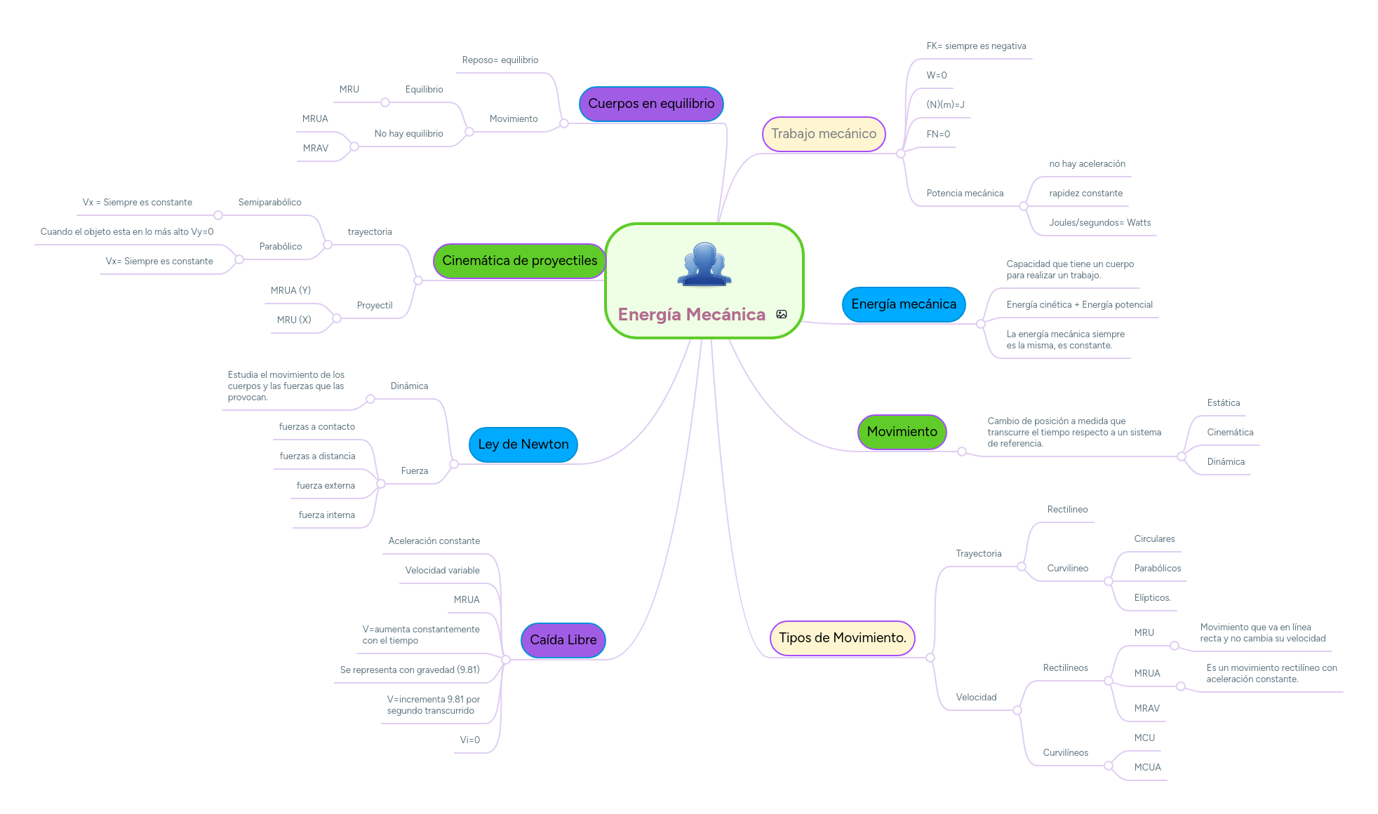 Energía Mecánica | MindMeister Mapa mental