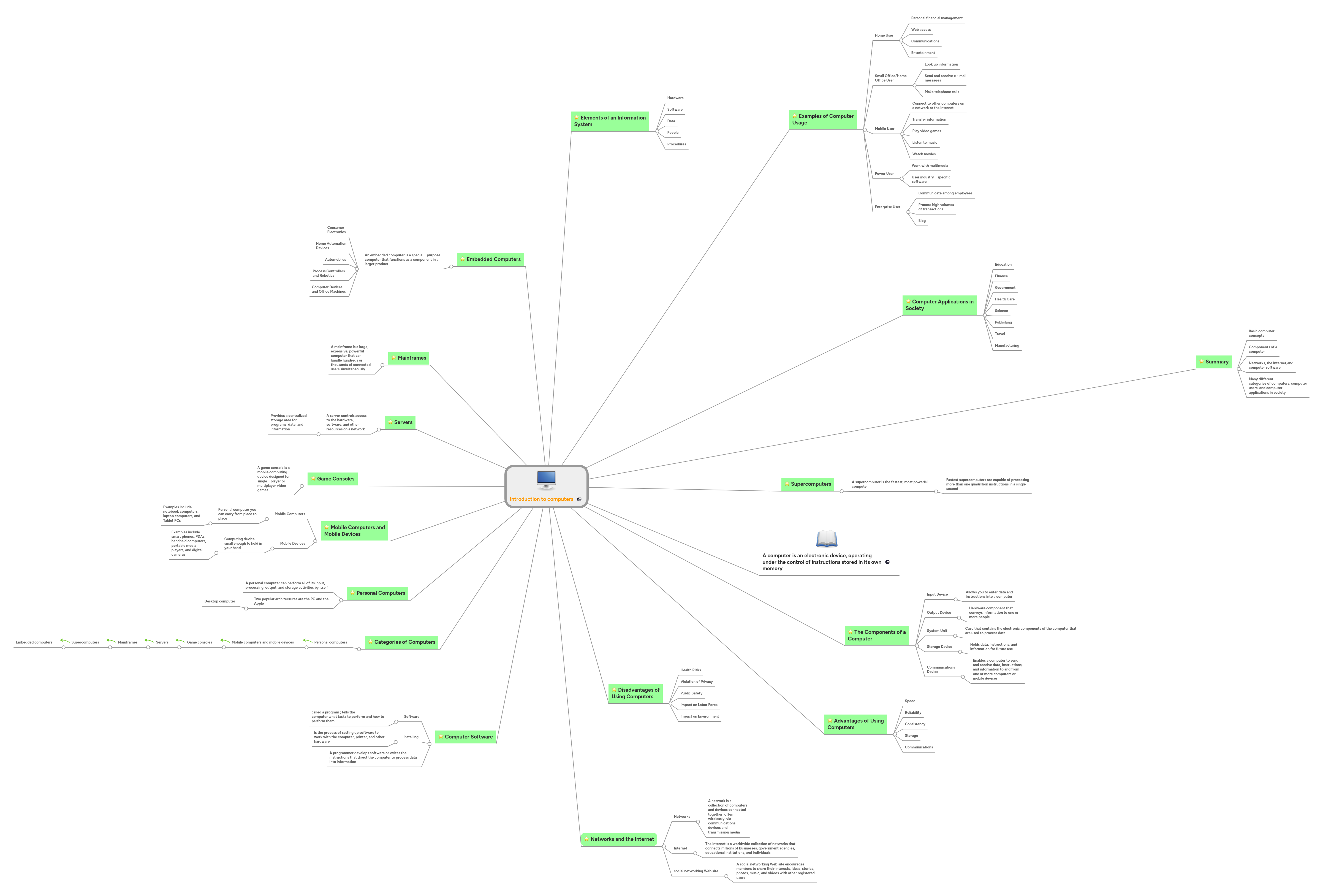Introduction to computers | MindMeister Mind map