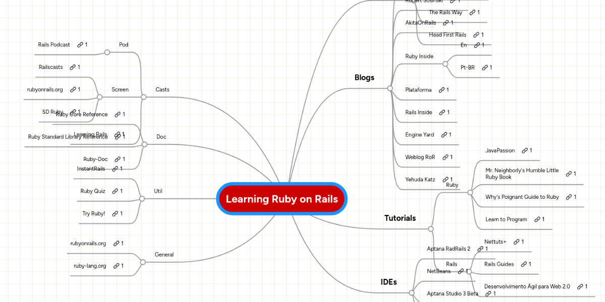 Ruby On Rails Map Learning Ruby On Rails | Mindmeister Mind Map