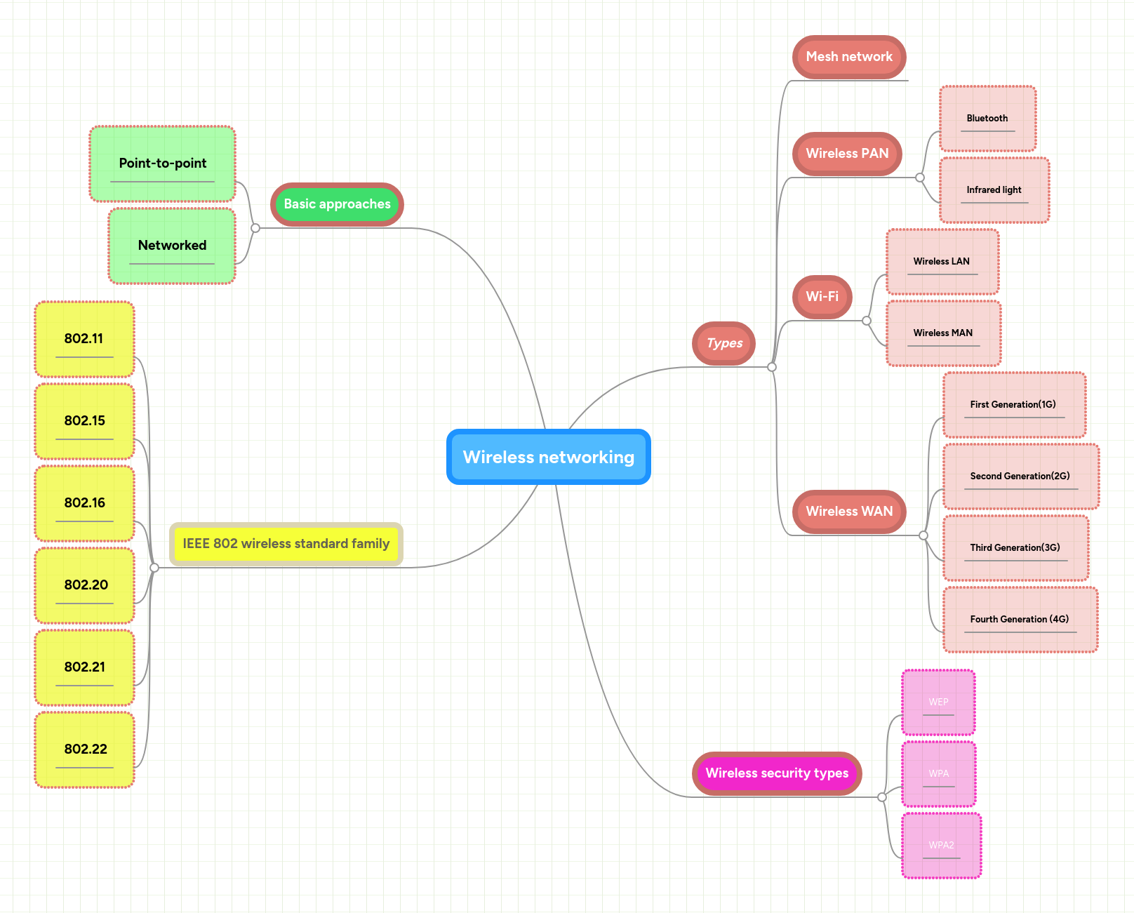 Wireless networking | MindMeister Mind map