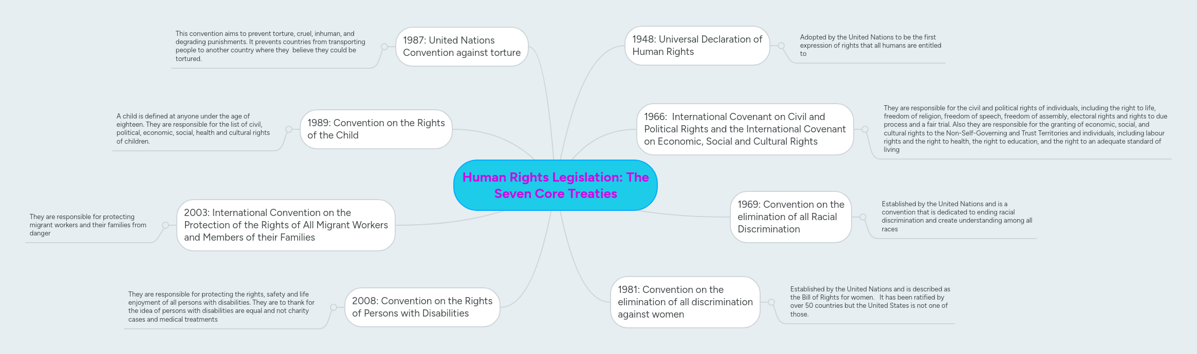 Human Rights Legislation: The Seven Core Treaties | MindMeister Mind Map