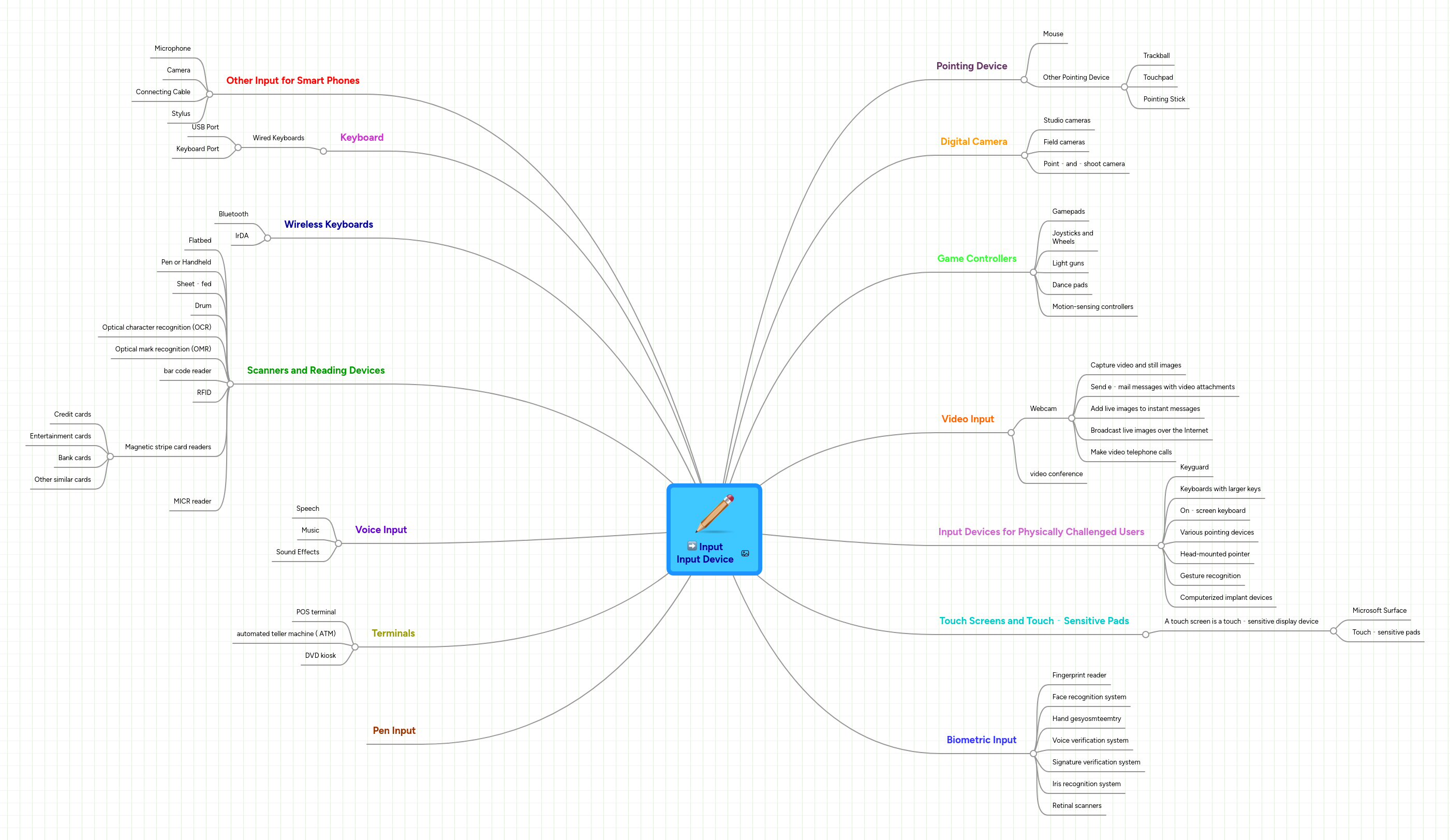 Input Input Device | MindMeister Mind map