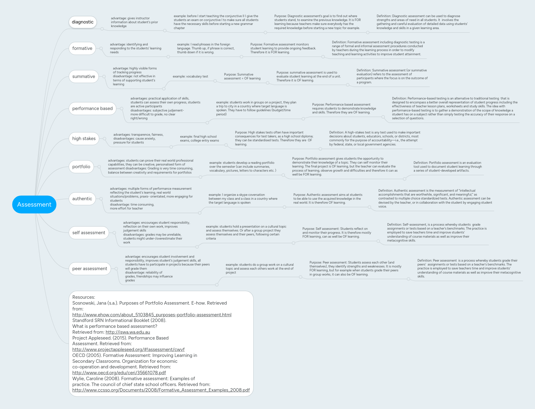Assessment | MindMeister Mind map