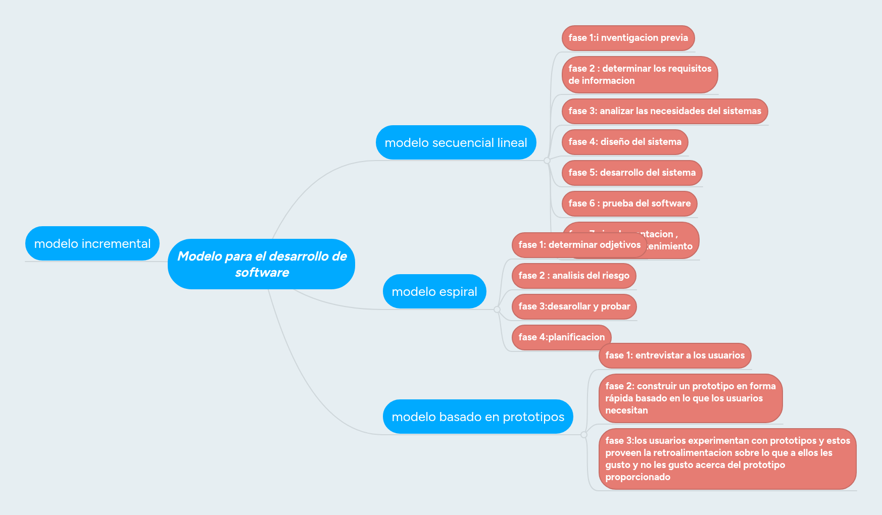 Modelo para el desarrollo de software | MindMeister Mapa Mental