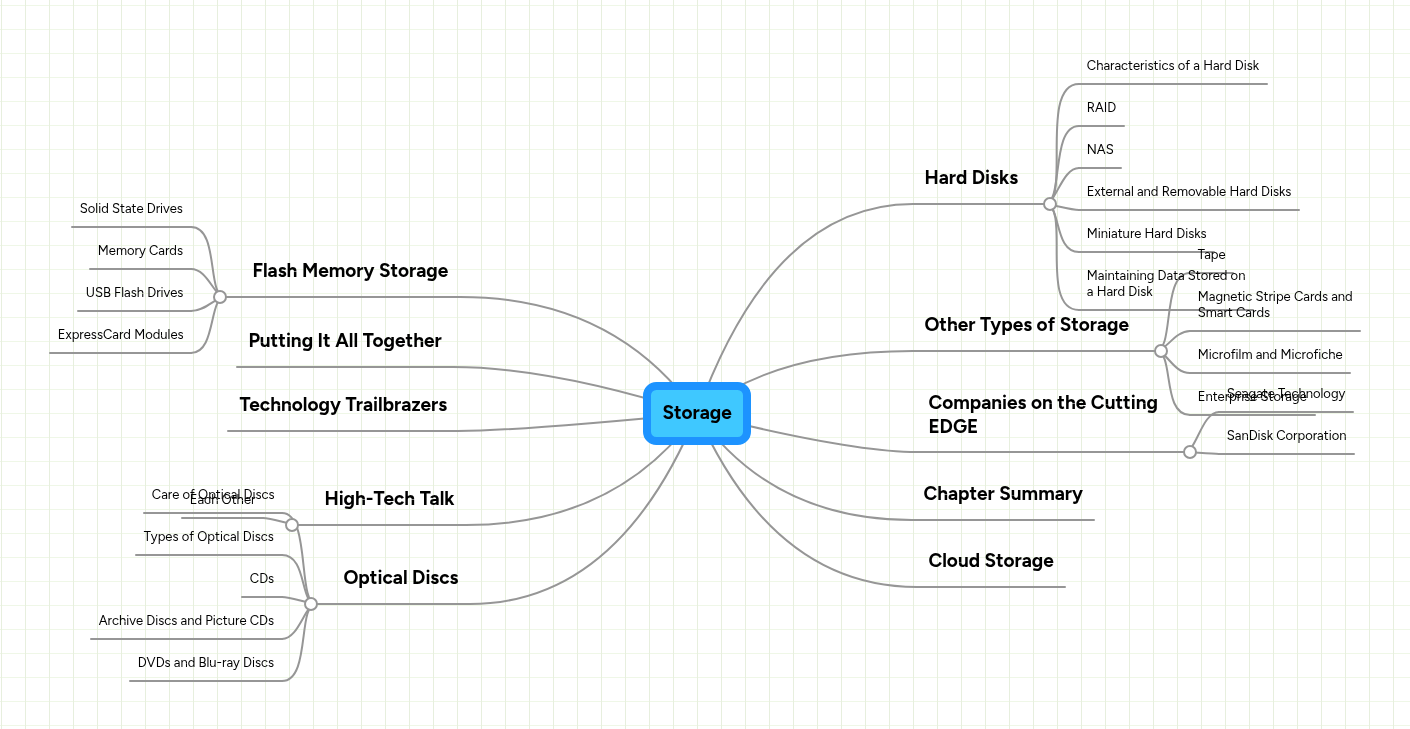Storage | MindMeister Mind map
