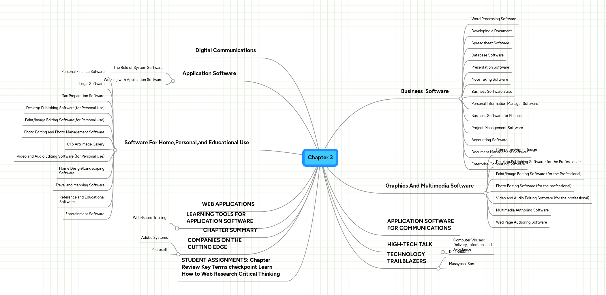 Chapter 3 | MindMeister Mind Map