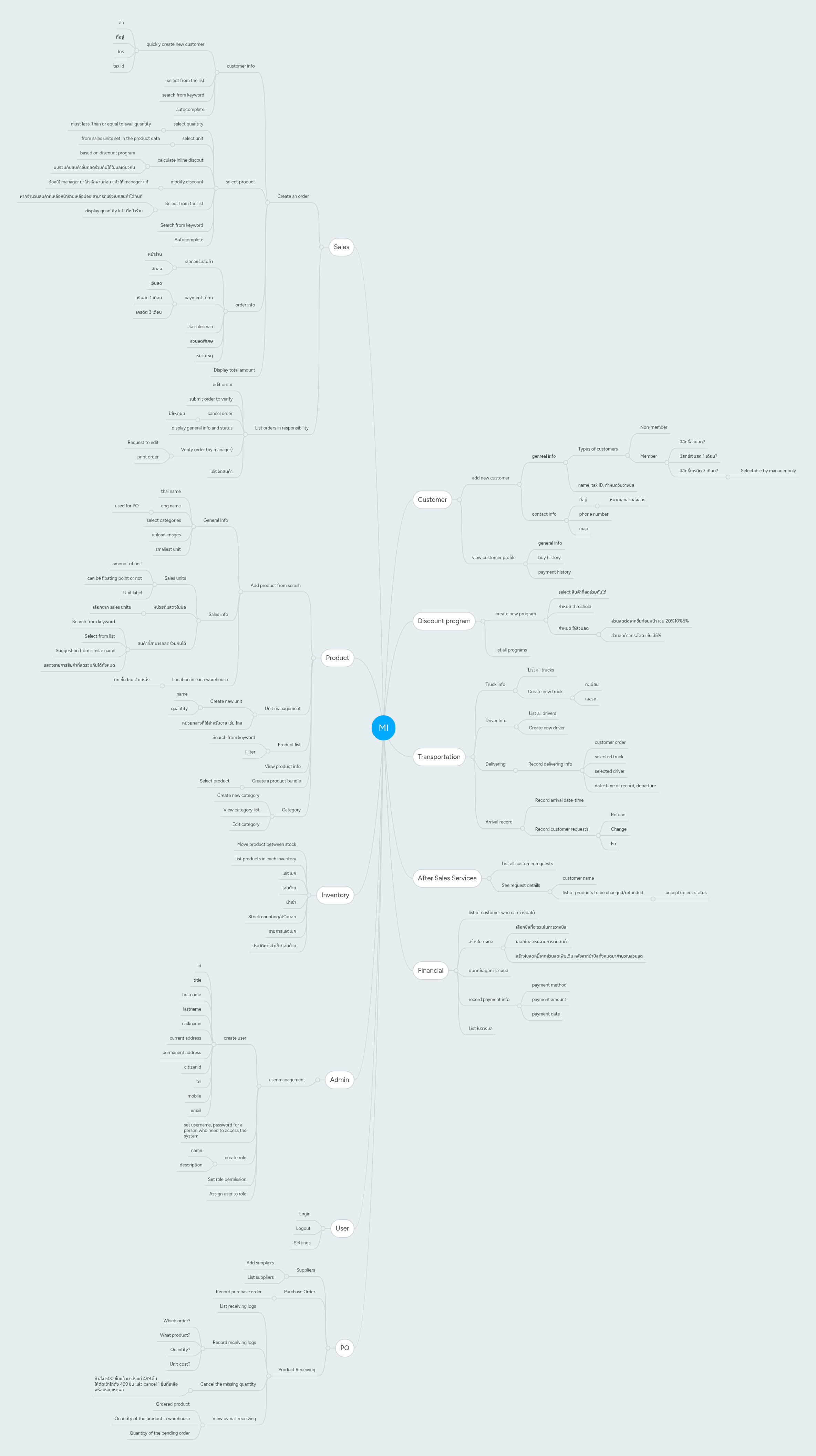 MI | MindMeister Mind map
