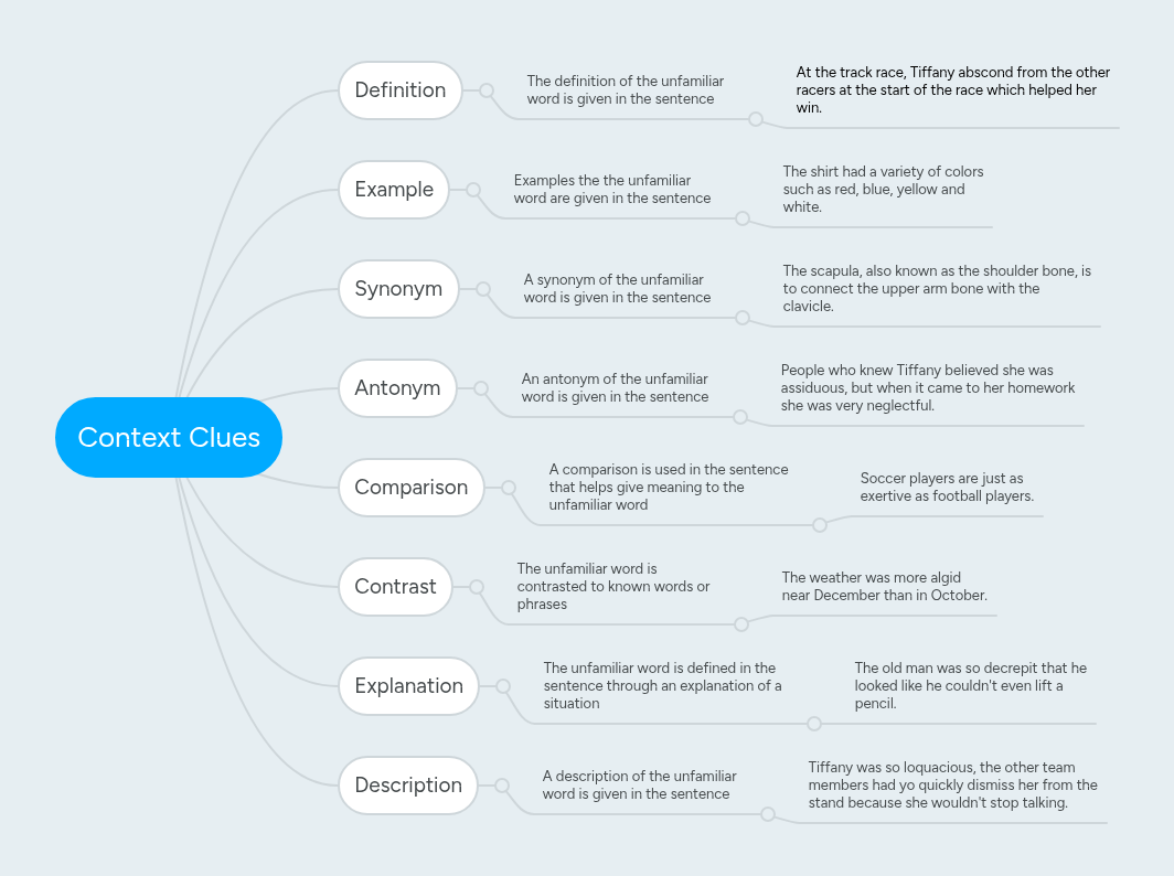 Context Clues | MindMeister Mind map