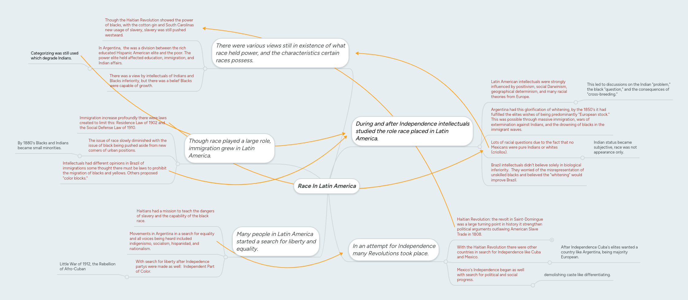 Race In Latin America | MindMeister Mind map