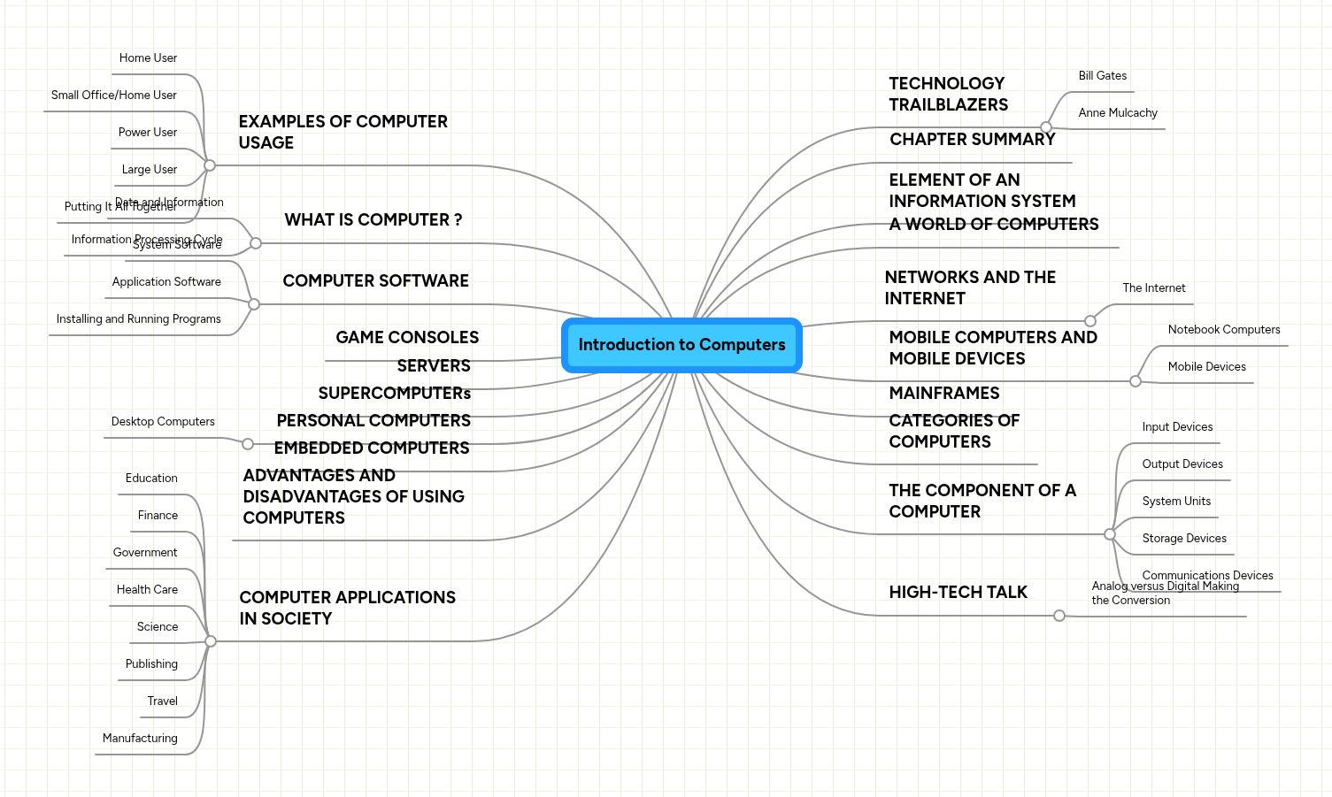 Introduction to Computers | MindMeister Mind map