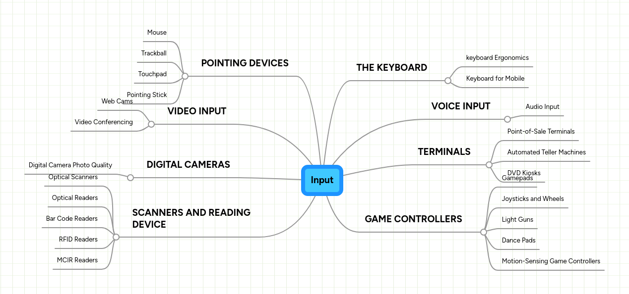 Input | MindMeister Mind Map