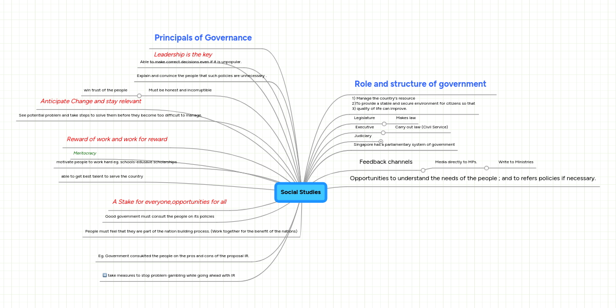 Social Studies MindMeister Mind Map