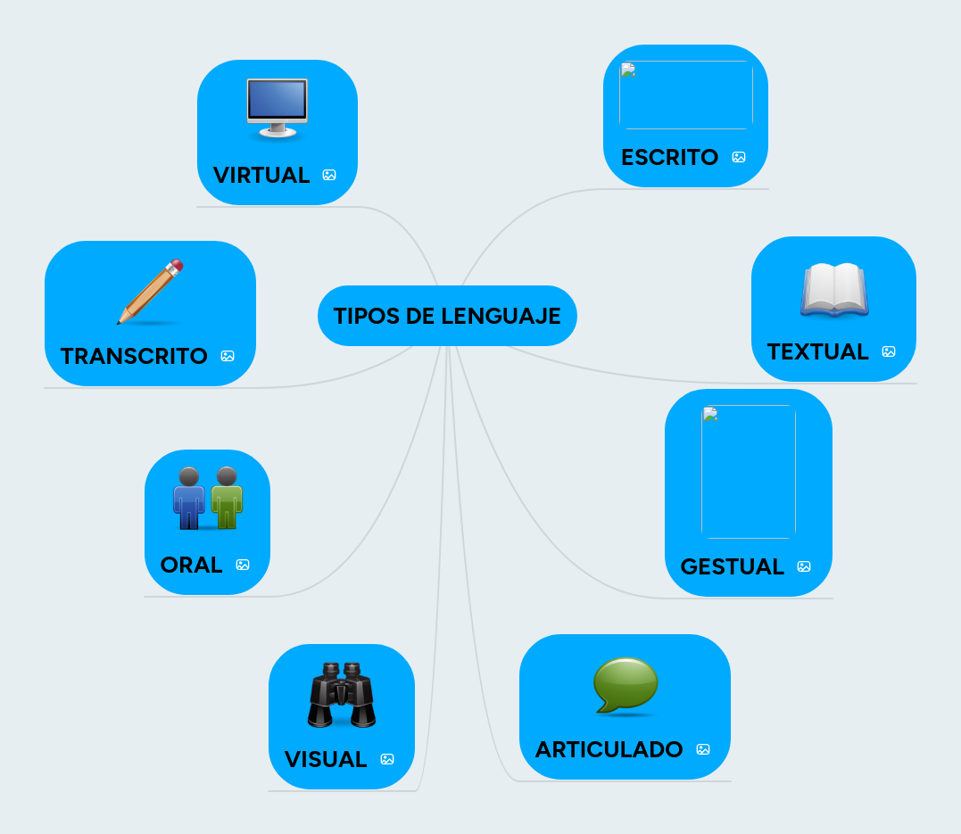 TIPOS DE LENGUAJE | MindMeister Mapa mental