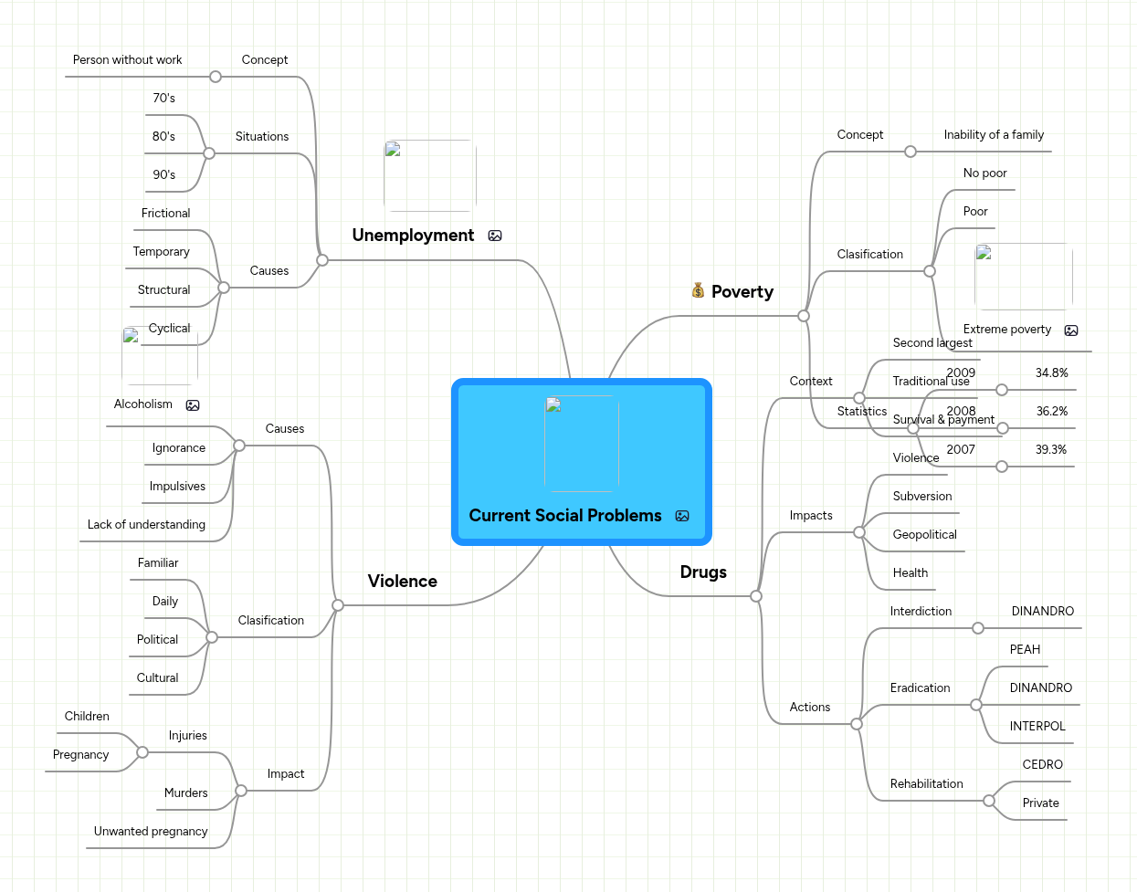 Current Social Problems | MindMeister Mind map