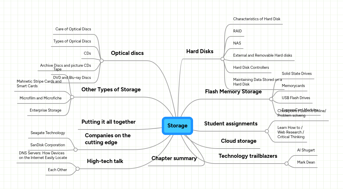 Storage | MindMeister Mind map