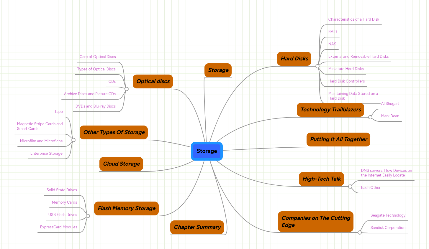 Storage | MindMeister Mind map