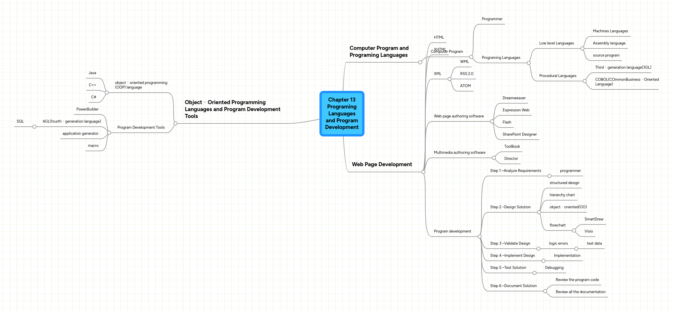 Chapter 13 Programing Languages and Program Devel... | MindMeister Mind map
