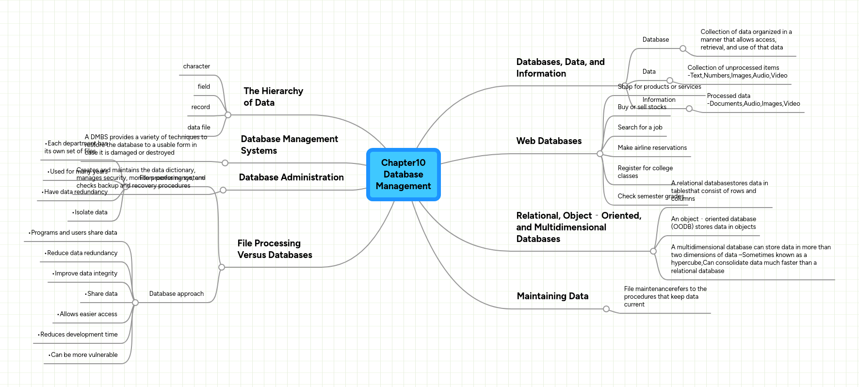 Chapter10 Database Management | MindMeister Mind Map