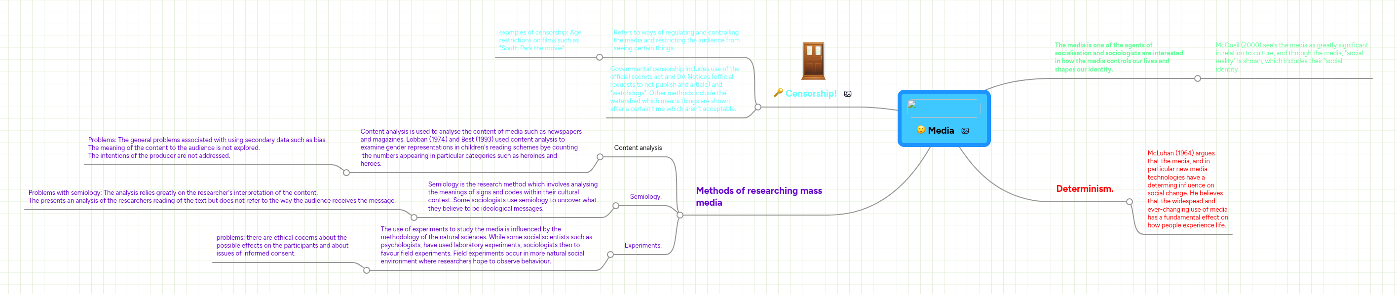Media | MindMeister Mind map