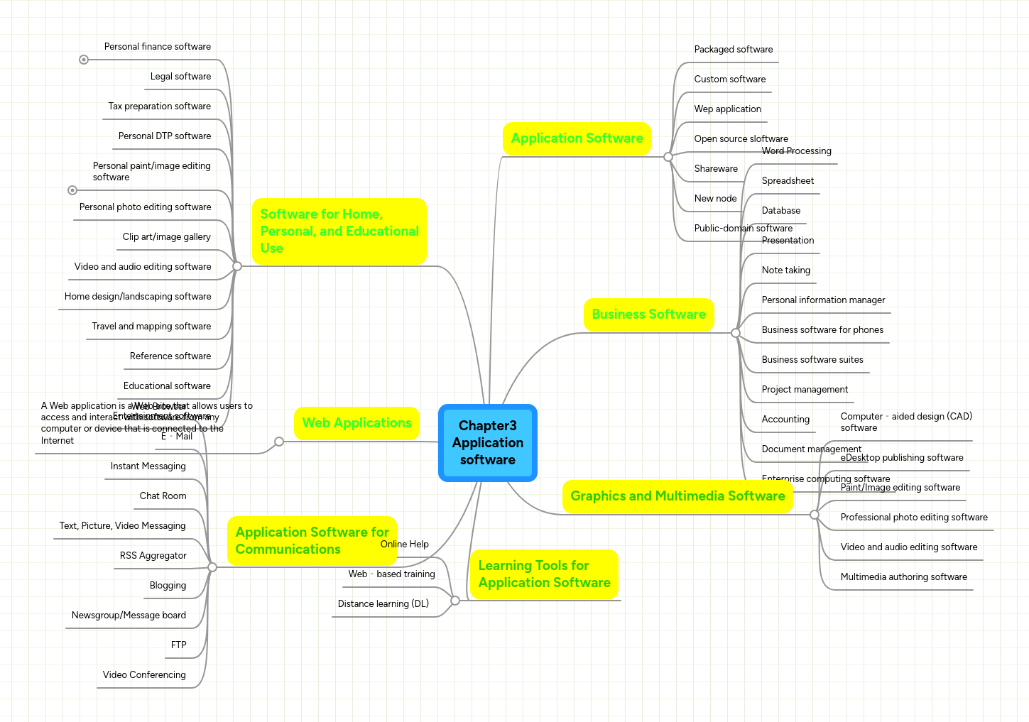 Chapter3 Application software | MindMeister Mind map