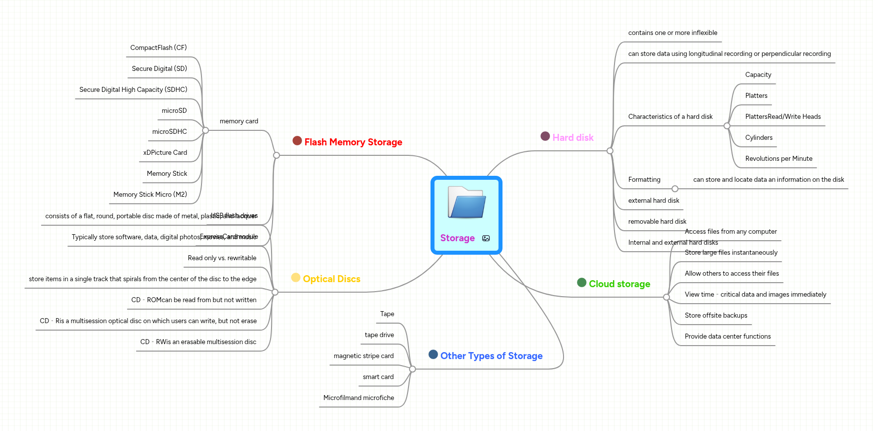 Storage | MindMeister Mind map