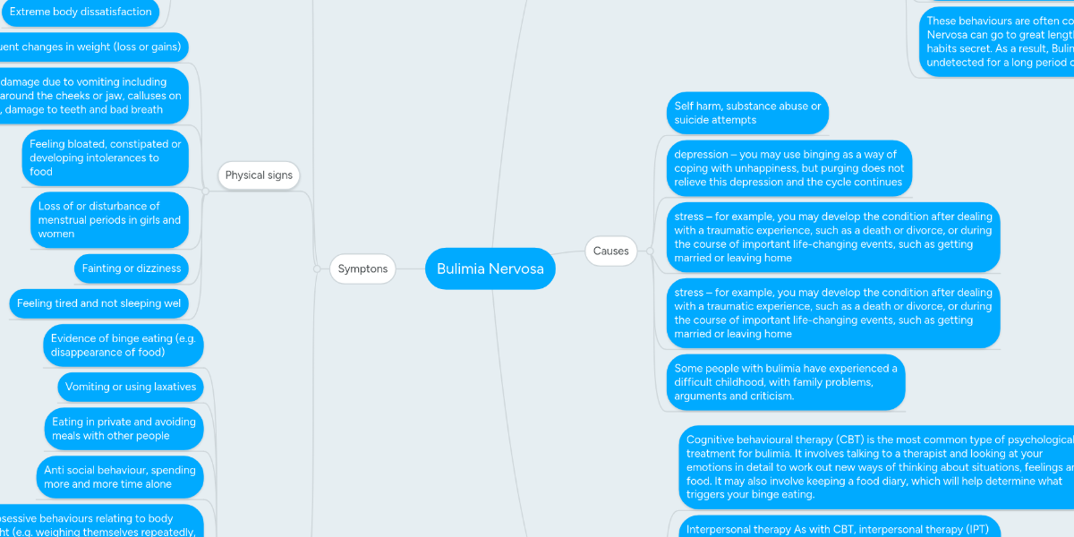 Bulimia Nervosa MindMeister Mind Map