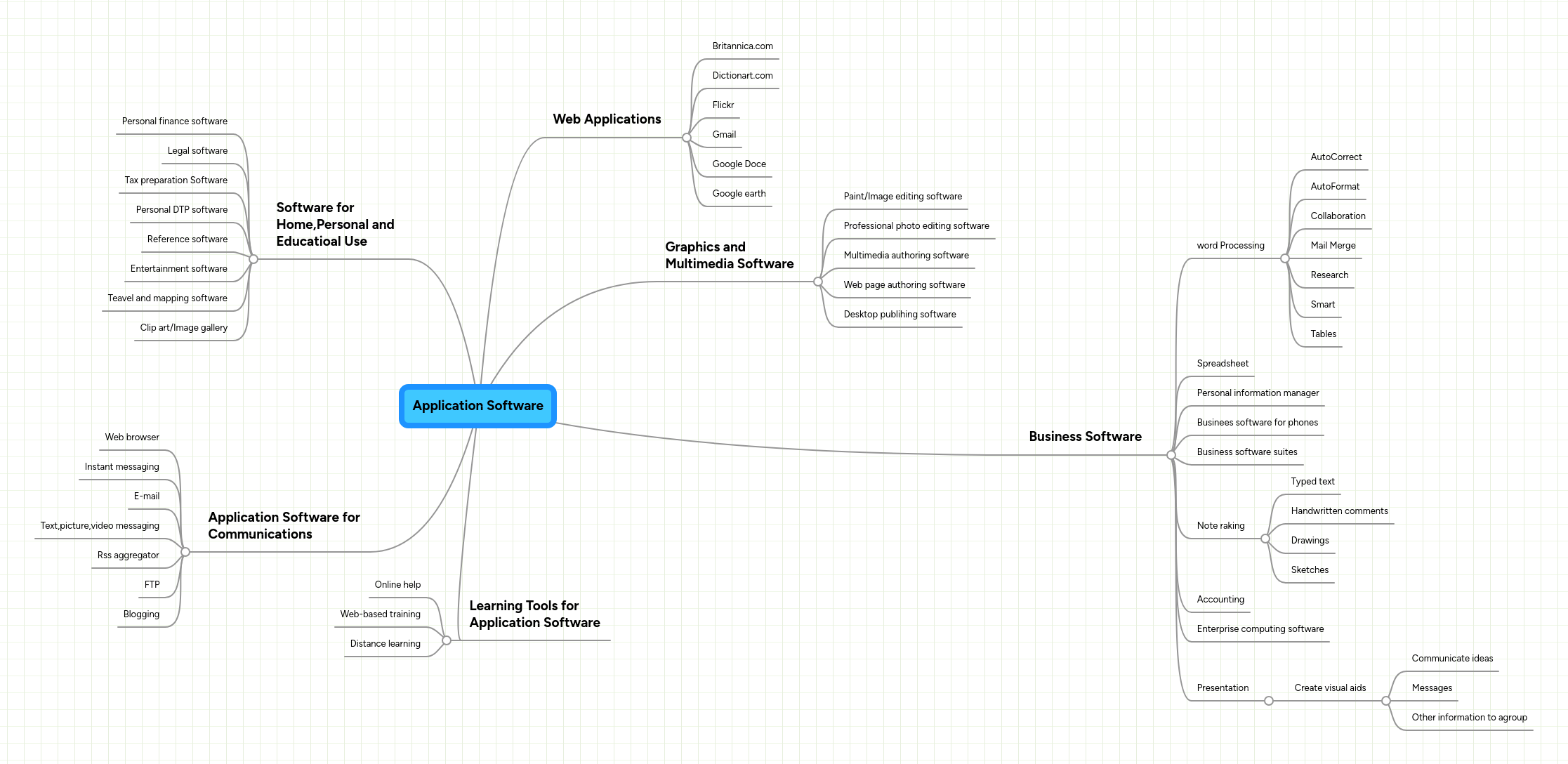 Application Software | MindMeister Mind map