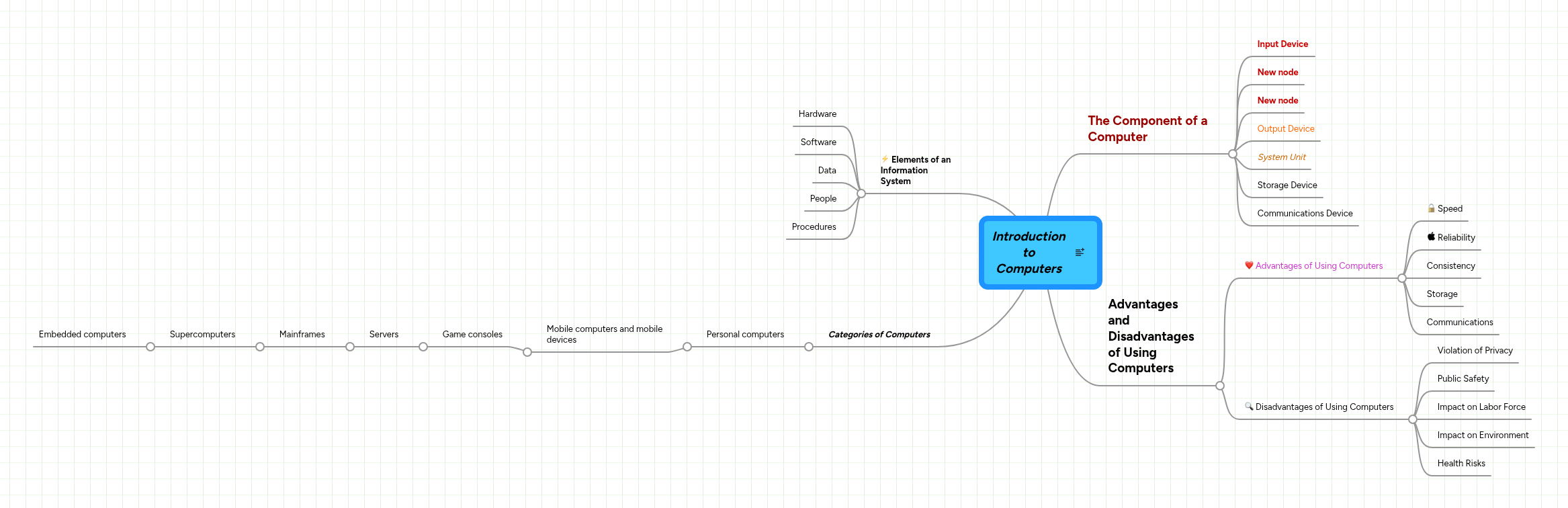 Introduction to Computers | MindMeister Mind map