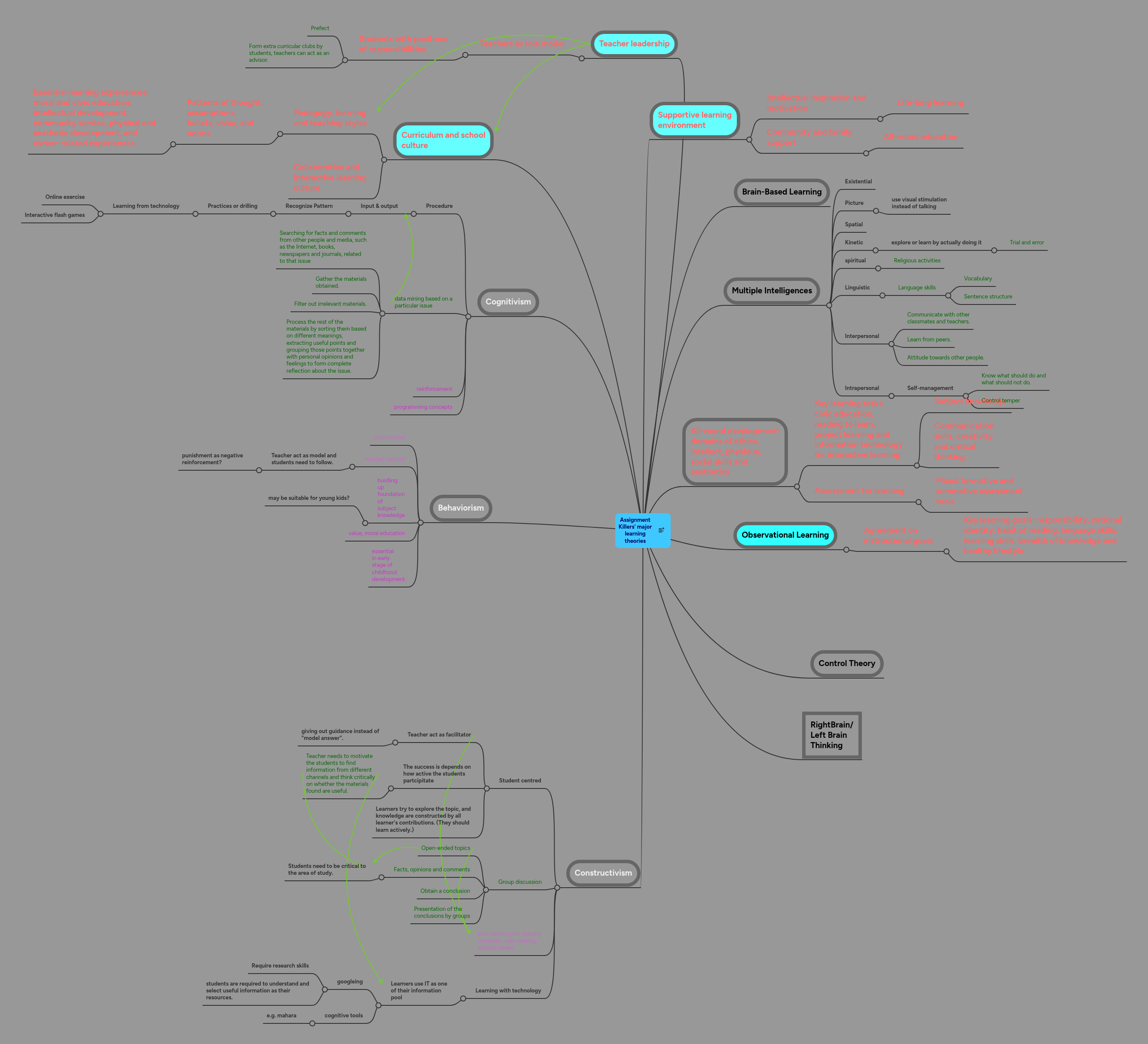 Assignment Killers' major learning theories | MindMeister Mind Map