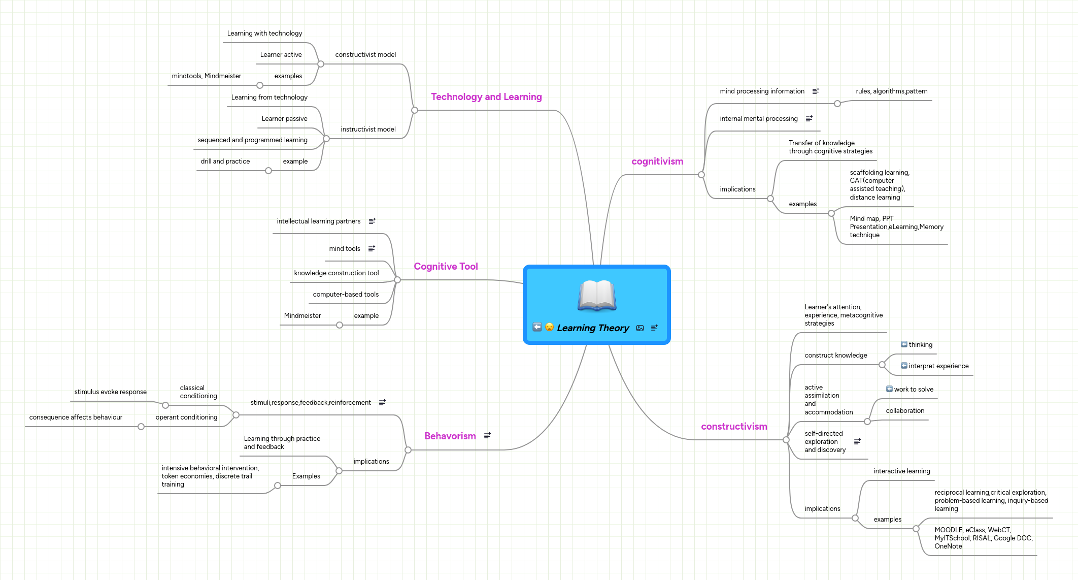 Learning Theory | MindMeister Mind map