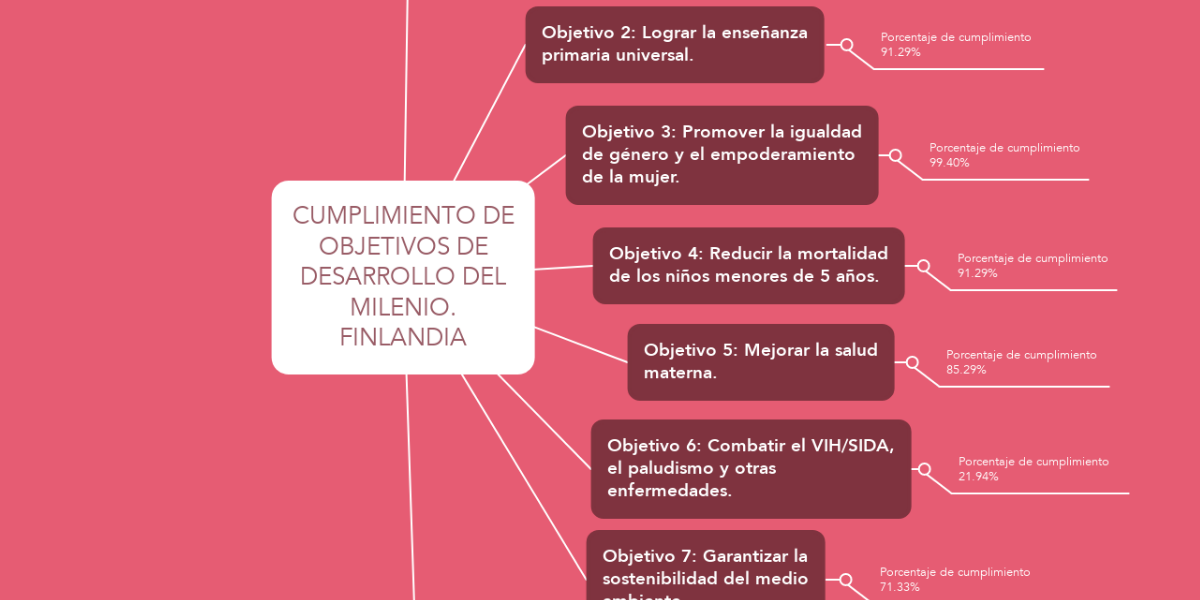 CUMPLIMIENTO DE OBJETIVOS DE DESARROLLO DEL MILEN... | MindMeister Mapa  Mental
