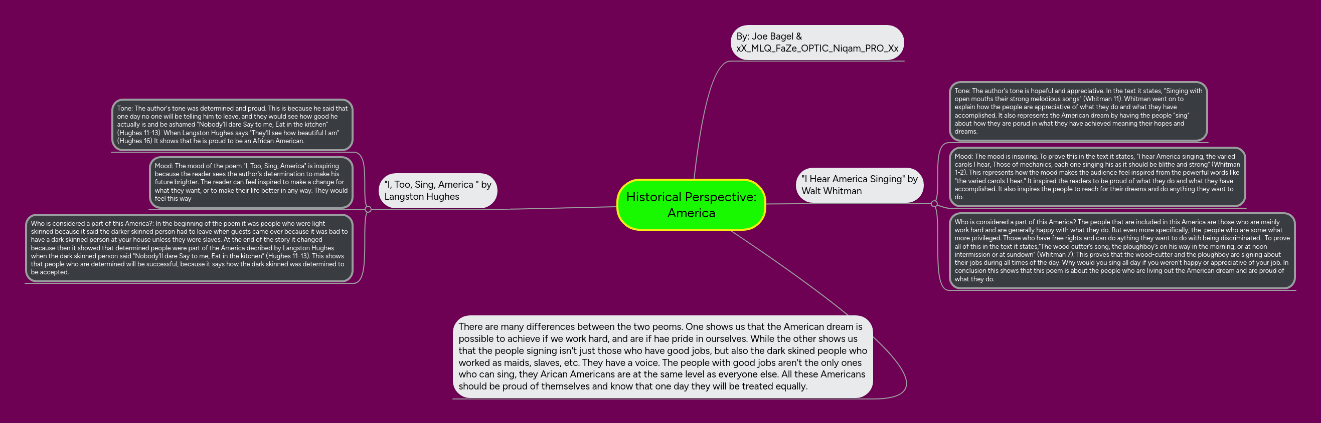 Historical Perspective America MindMeister Mind Map
