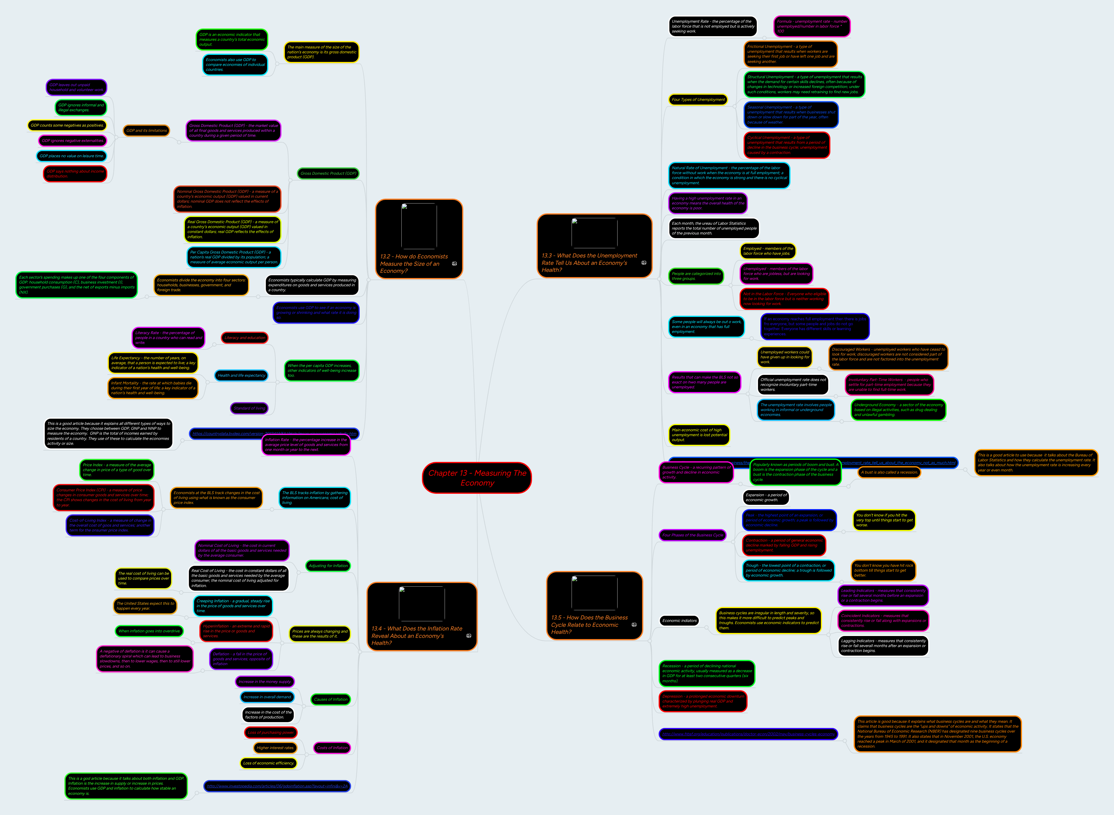 Chapter 13 - Measuring The Economy | MindMeister Mind map