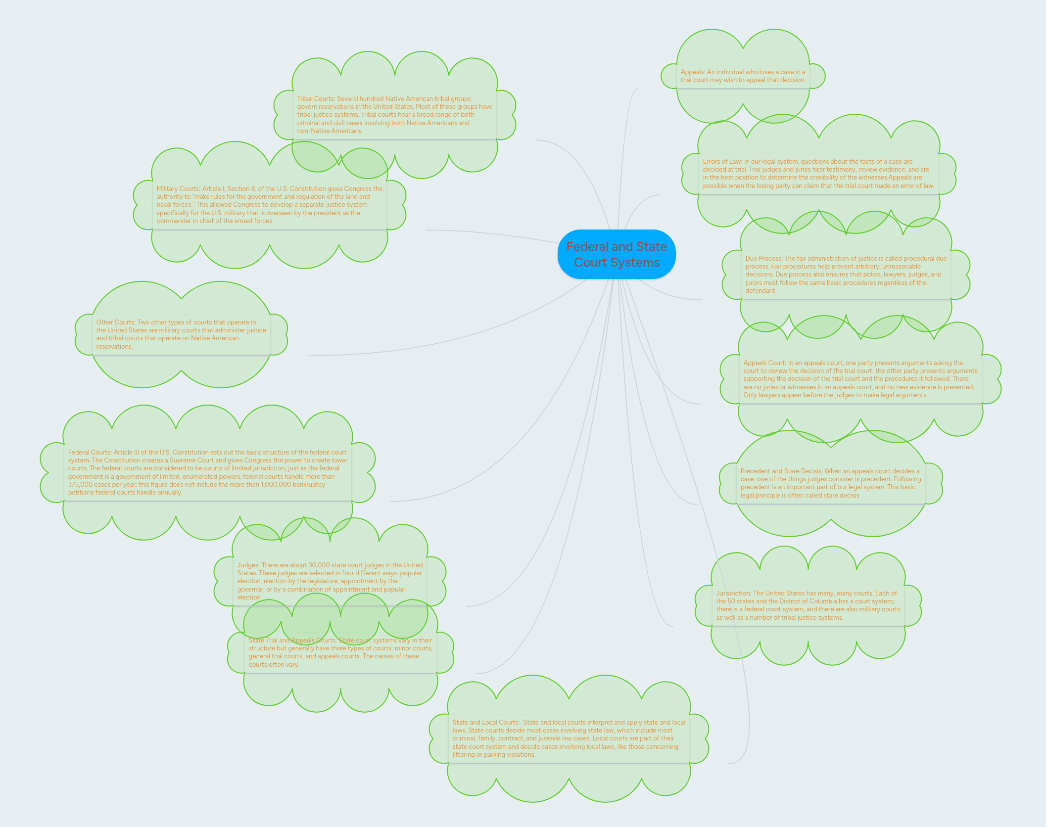 Federal and State Court Systems | MindMeister Mind Map