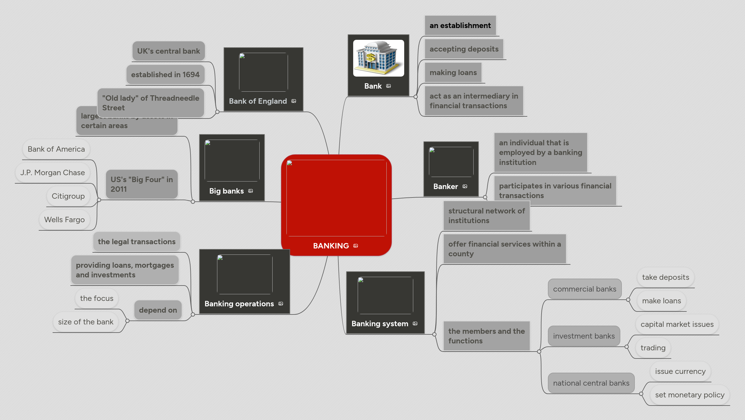 BANKING MindMeister Mind Map