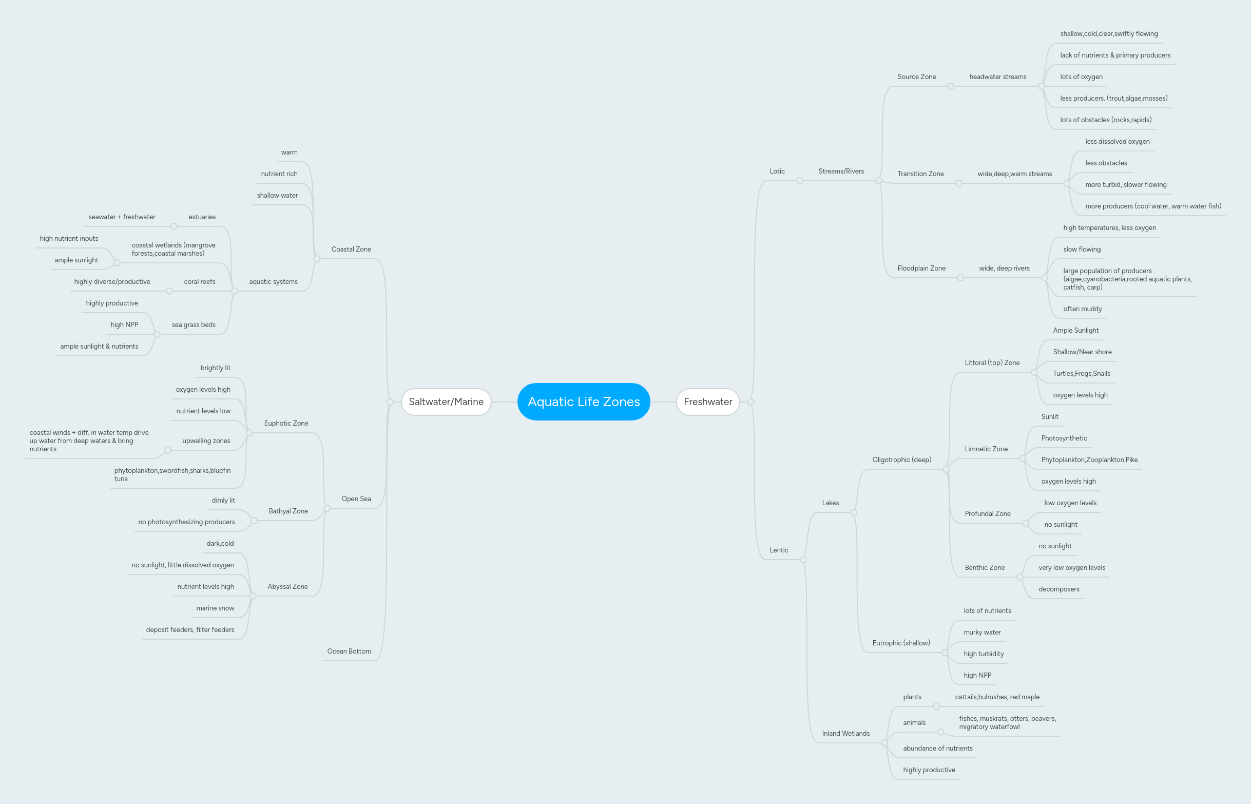Aquatic Life Zones | MindMeister Mind map