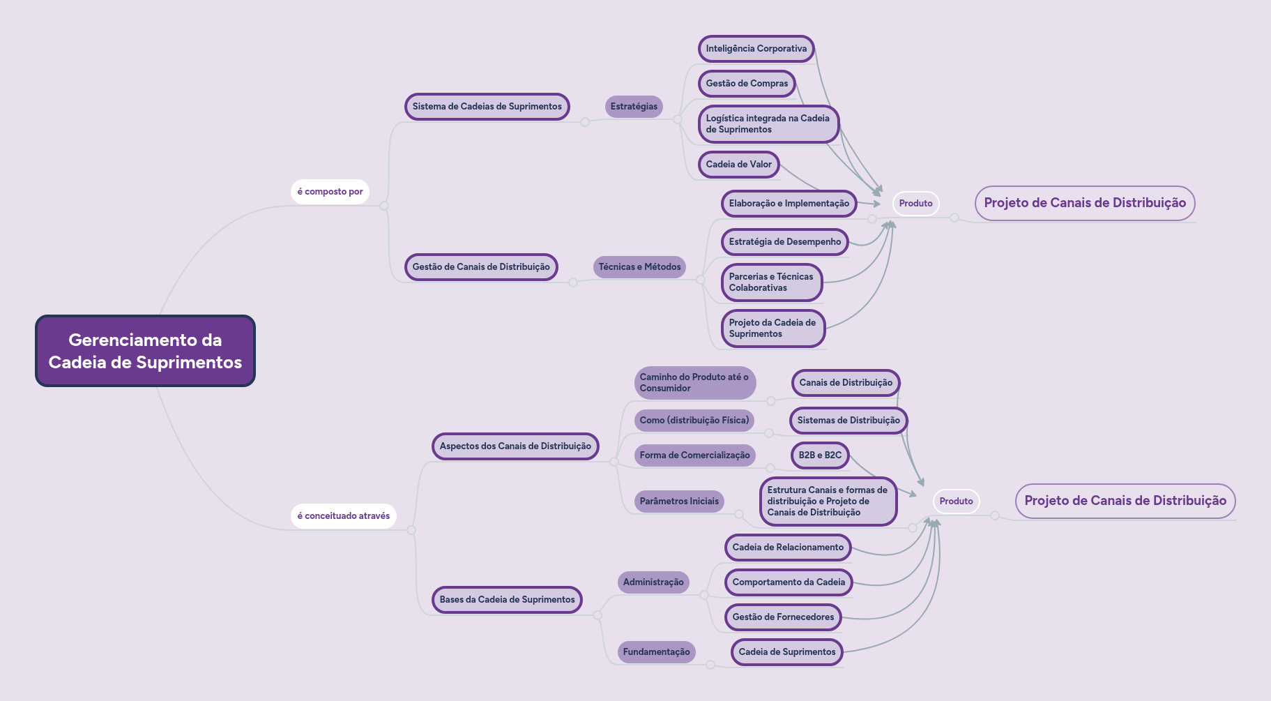 Gerenciamento da Cadeia de Suprimentos | MindMeister Mapa Mental