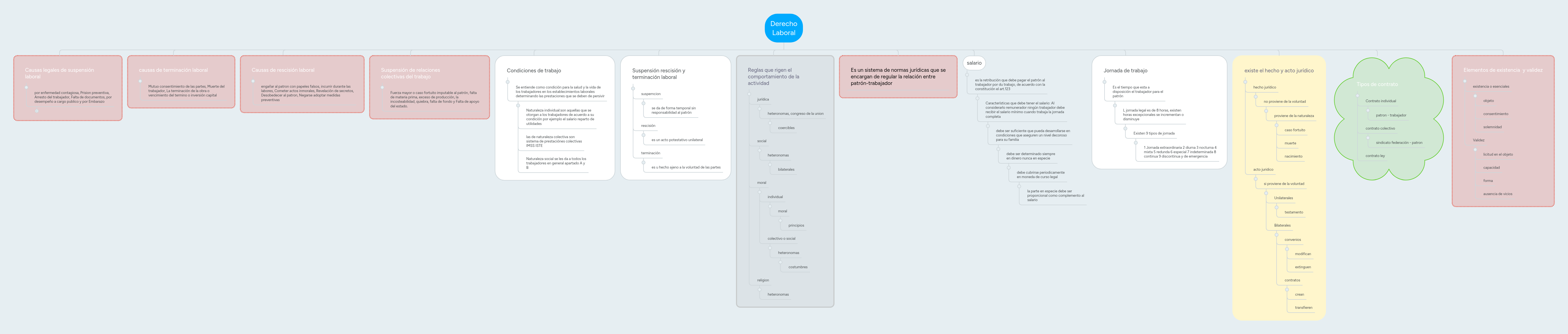 Derecho Laboral | MindMeister Mapa Mental