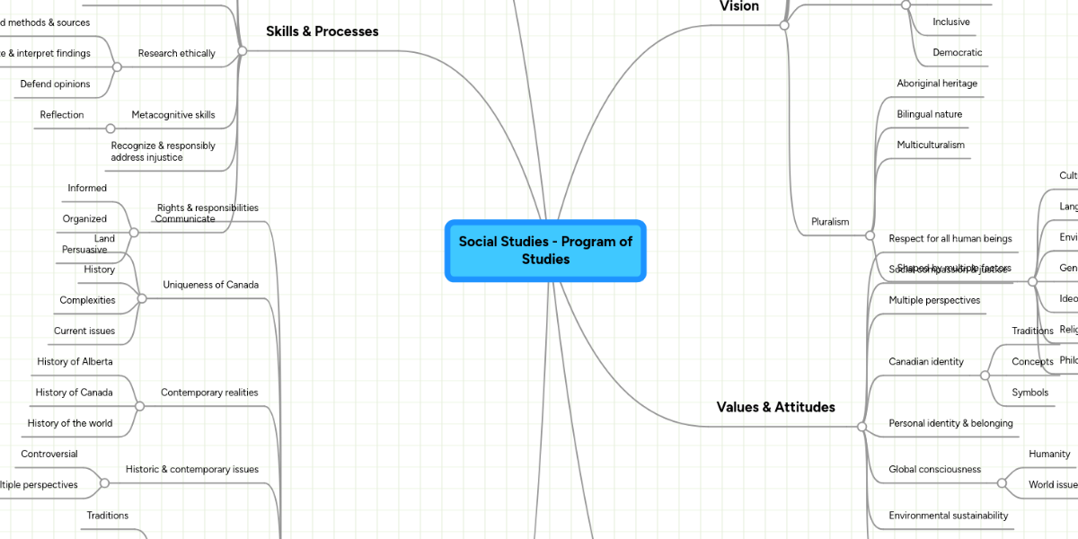 Social Studies Program of Studies MindMeister Mind Map