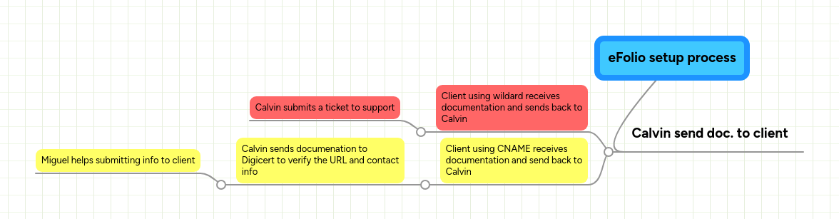 eFolio setup process | MindMeister Mind Map