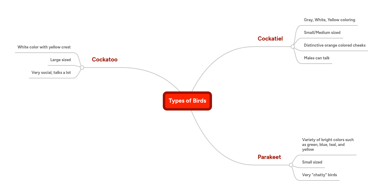 Types of Birds | MindMeister Mind map