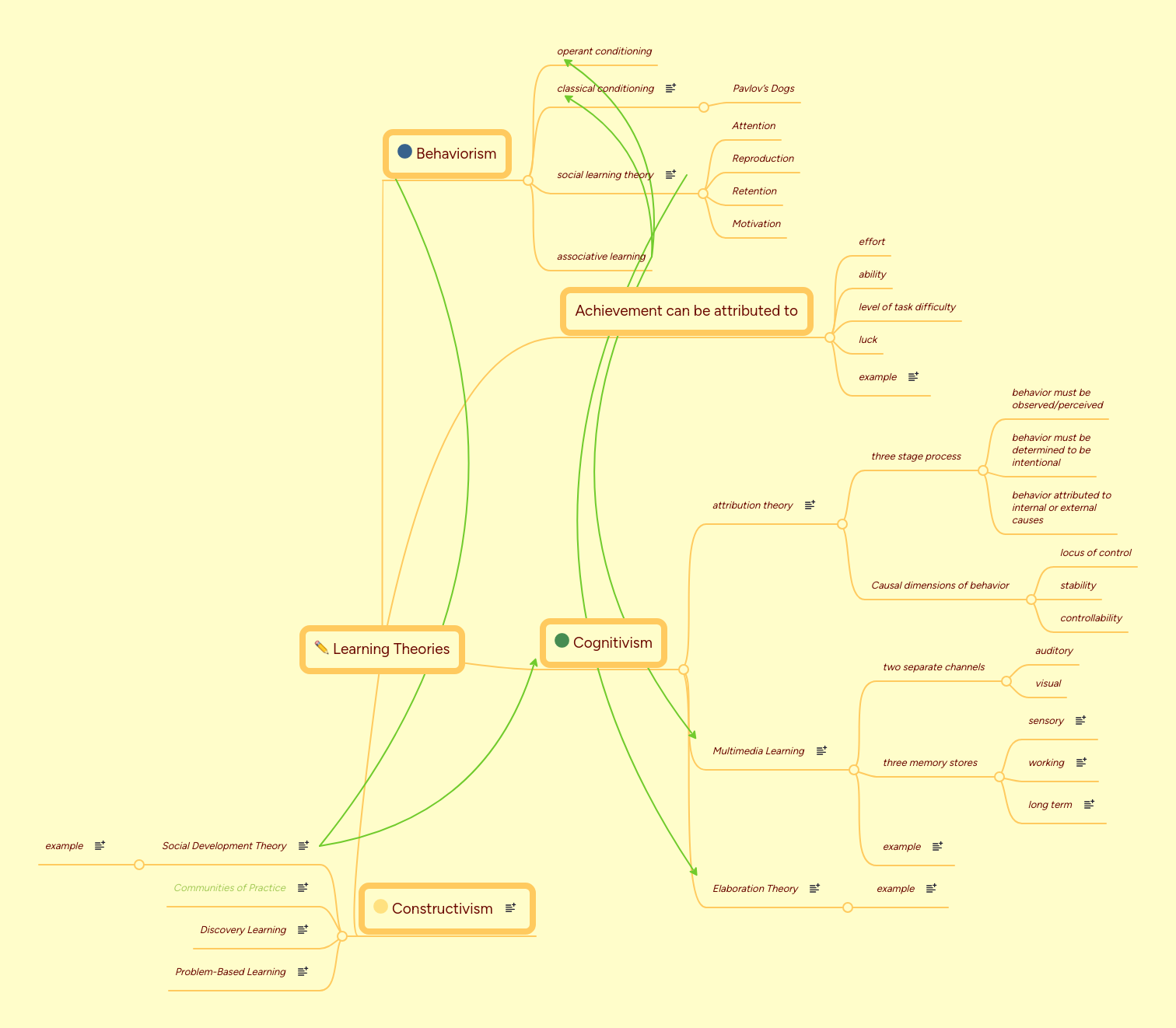 Learning Theories | MindMeister Mind map