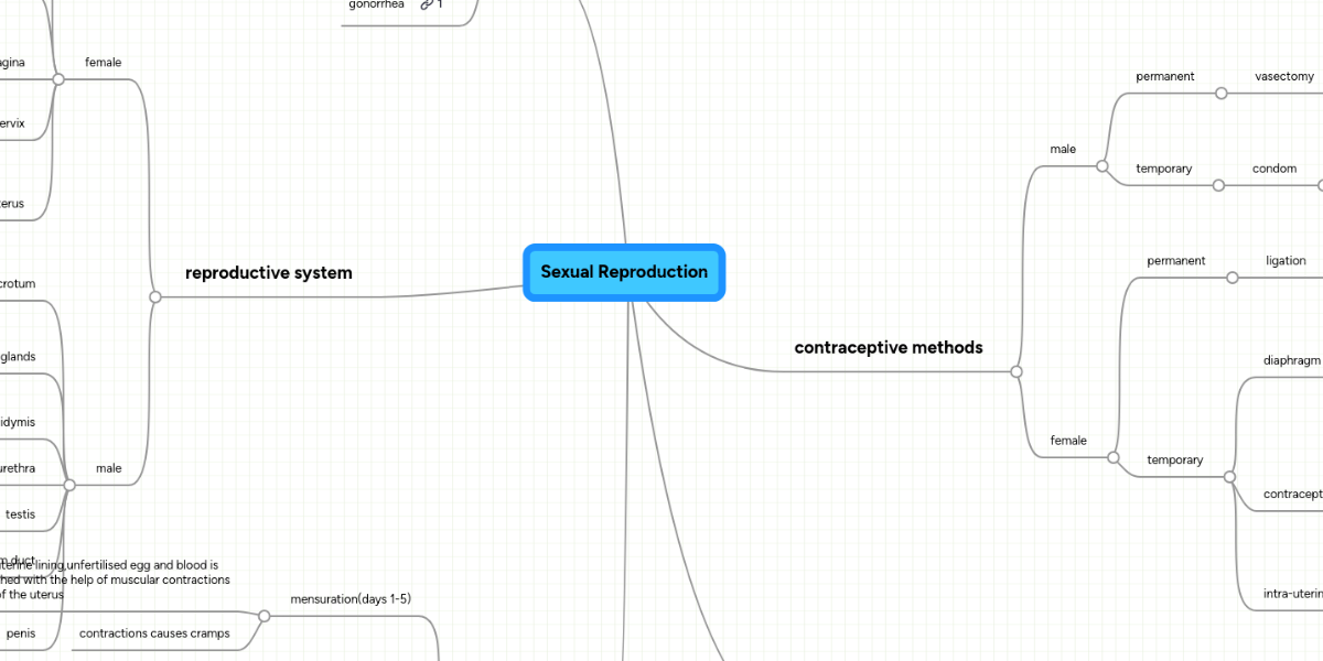 Sexual Reproduction | MindMeister Mind Map