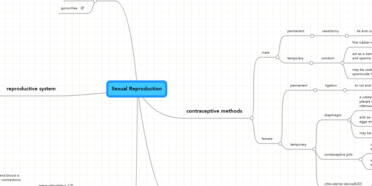 Sexual Reproduction | MindMeister Mind Map