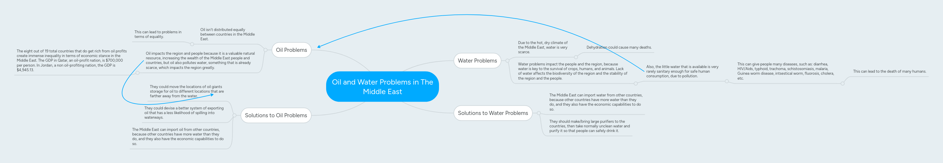 Oil and Water Problems in The Middle East | MindMeister Mind map